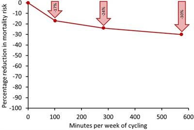 Benefits, risks, barriers, and facilitators to cycling: a narrative review